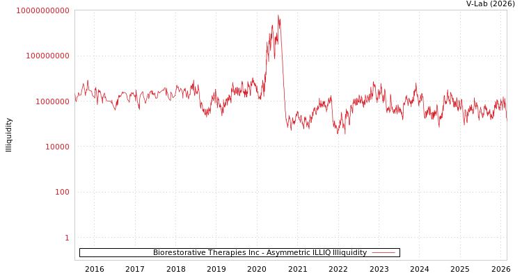 graph of Biorestorative Therapies Inc ILLIQ-AMEM
