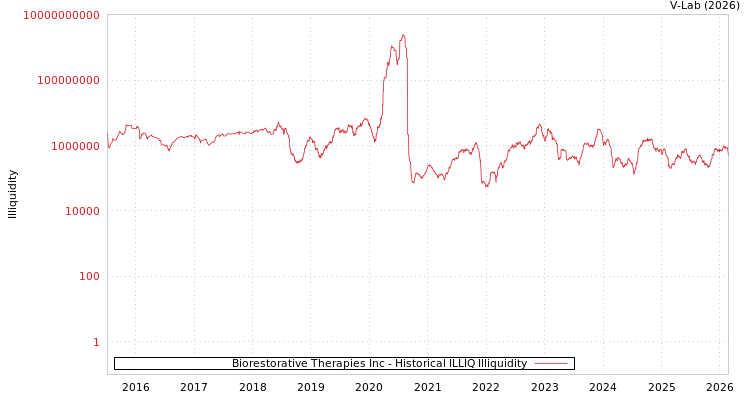 graph of Biorestorative Therapies Inc ILLIQ-HIST