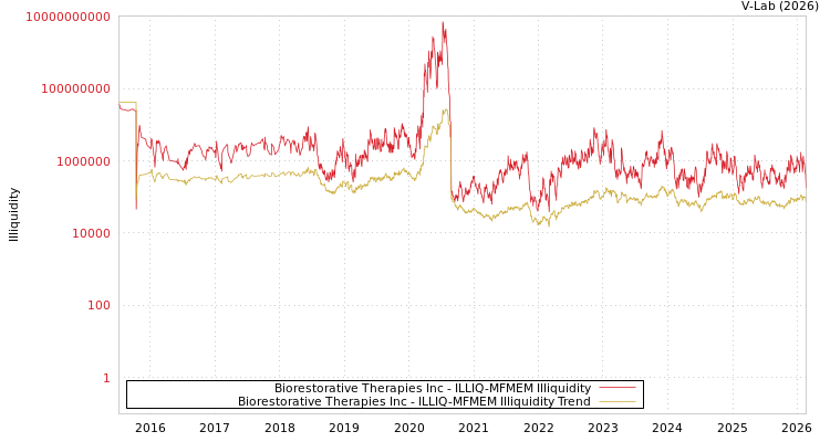 graph of Biorestorative Therapies Inc ILLIQ-MFMEM
