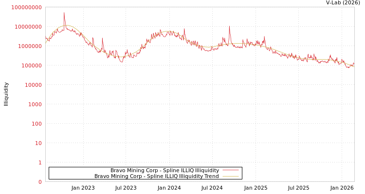 graph of Bravo Mining Corp ILLIQ-SMEM