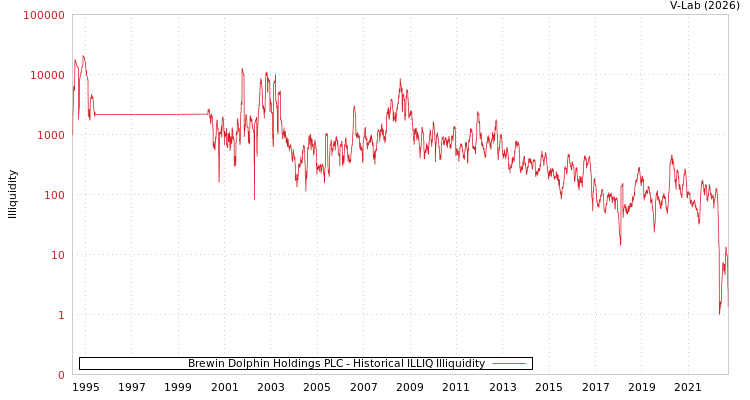 graph of Brewin Dolphin Holdings PLC ILLIQ-HIST