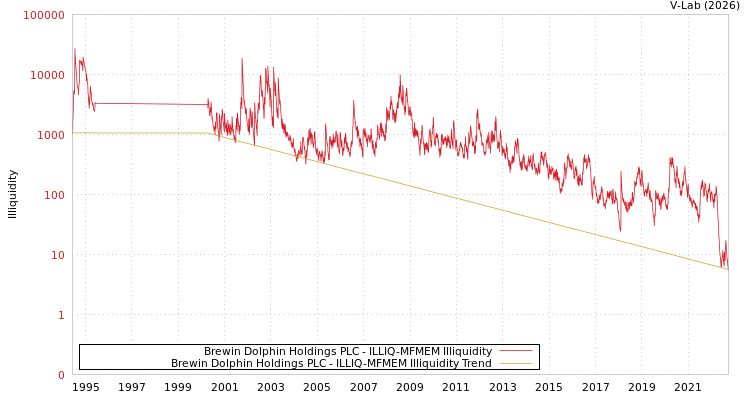graph of Brewin Dolphin Holdings PLC ILLIQ-MFMEM
