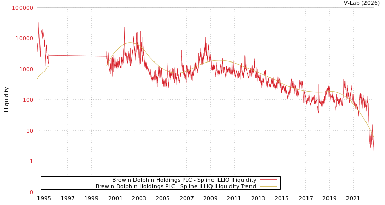 graph of Brewin Dolphin Holdings PLC ILLIQ-SMEM