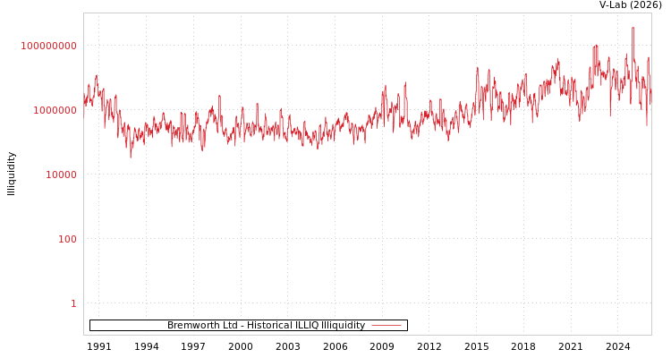 graph of Bremworth Ltd ILLIQ-HIST