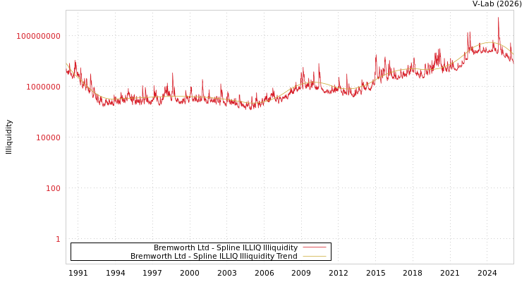 graph of Bremworth Ltd ILLIQ-SMEM