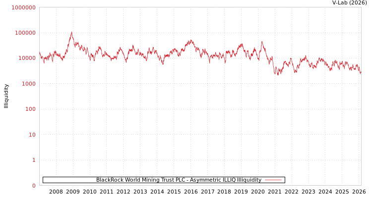 graph of BlackRock World Mining Trust PLC ILLIQ-AMEM