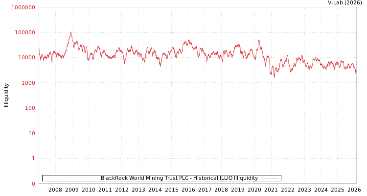 graph of BlackRock World Mining Trust PLC ILLIQ-HIST