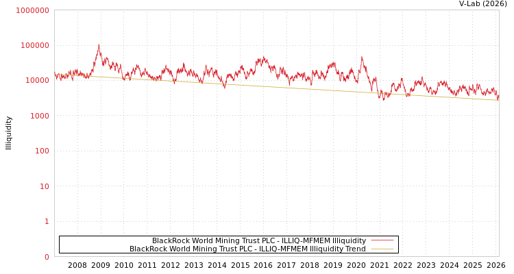 graph of BlackRock World Mining Trust PLC ILLIQ-MFMEM
