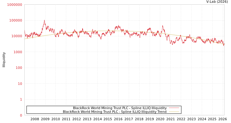 graph of BlackRock World Mining Trust PLC ILLIQ-SMEM