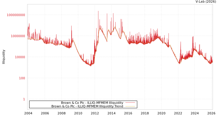 graph of Brown & Co Plc ILLIQ-MFMEM