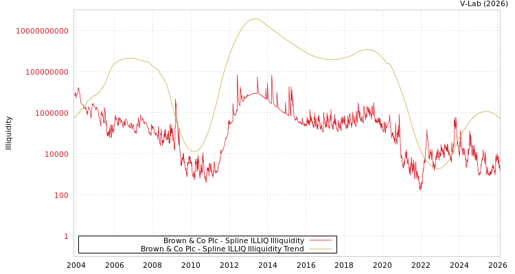 graph of Brown & Co Plc ILLIQ-SMEM