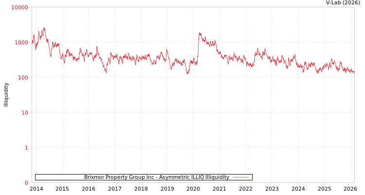graph of Brixmor Property Group Inc ILLIQ-AMEM