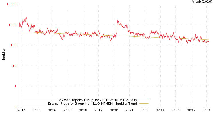 graph of Brixmor Property Group Inc ILLIQ-MFMEM