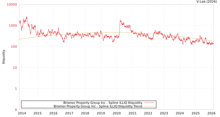 graph of Brixmor Property Group Inc ILLIQ-SMEM