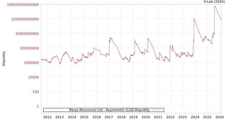 graph of Barys Resources Ltd ILLIQ-AMEM