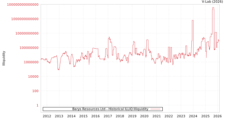 graph of Barys Resources Ltd ILLIQ-HIST