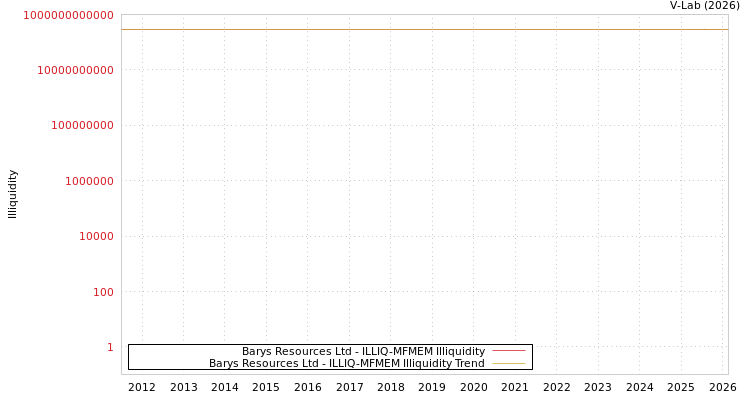 graph of Barys Resources Ltd ILLIQ-MFMEM