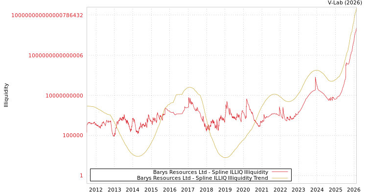 graph of Barys Resources Ltd ILLIQ-SMEM