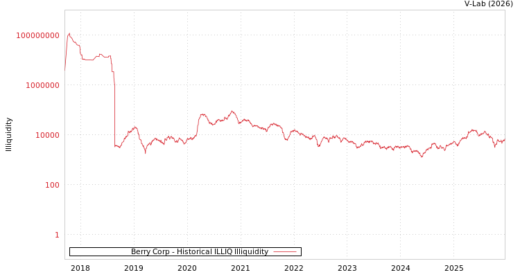graph of Berry Corp ILLIQ-HIST