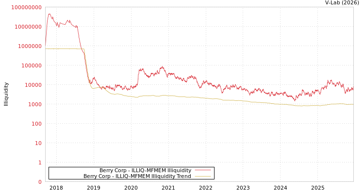 graph of Berry Corp ILLIQ-MFMEM