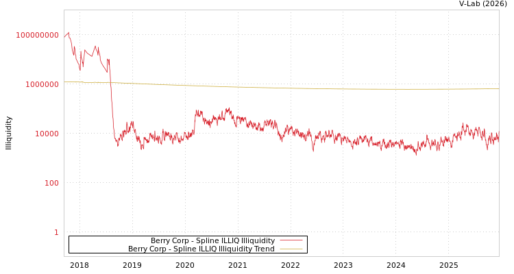 graph of Berry Corp ILLIQ-SMEM