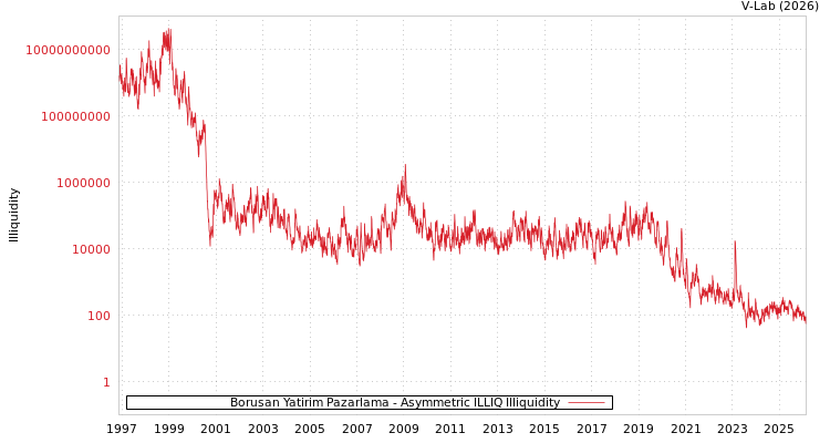 graph of Borusan Yatirim Pazarlama ILLIQ-AMEM