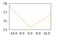 Impact of return on liquidity tomorrow