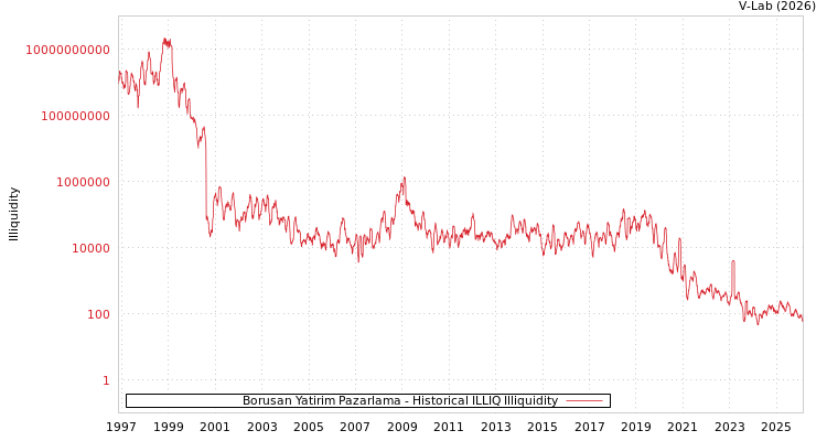 graph of Borusan Yatirim Pazarlama ILLIQ-HIST