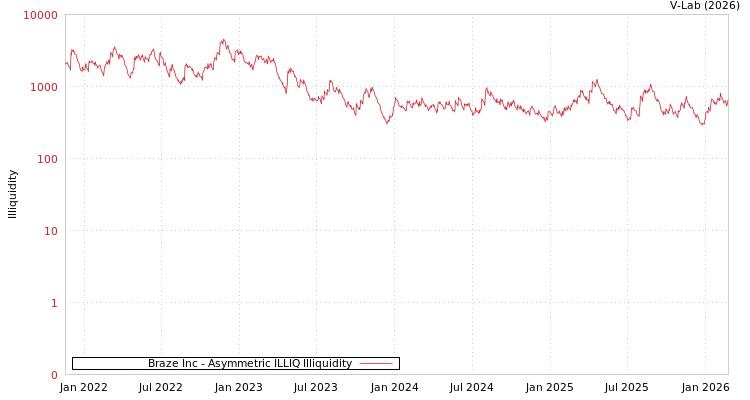 graph of Braze Inc ILLIQ-AMEM