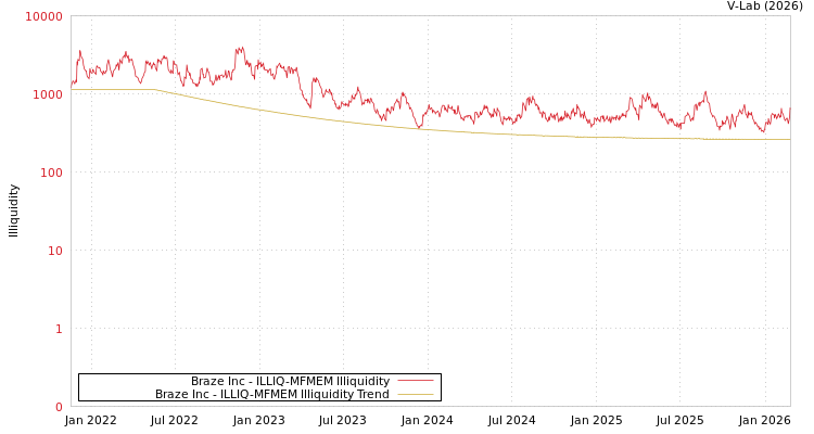 graph of Braze Inc ILLIQ-MFMEM