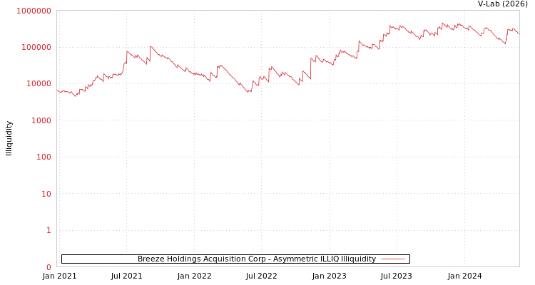 graph of Breeze Holdings Acquisition Corp ILLIQ-AMEM