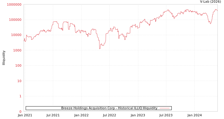 graph of Breeze Holdings Acquisition Corp ILLIQ-HIST