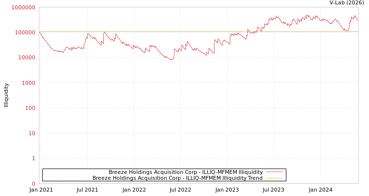 graph of Breeze Holdings Acquisition Corp ILLIQ-MFMEM