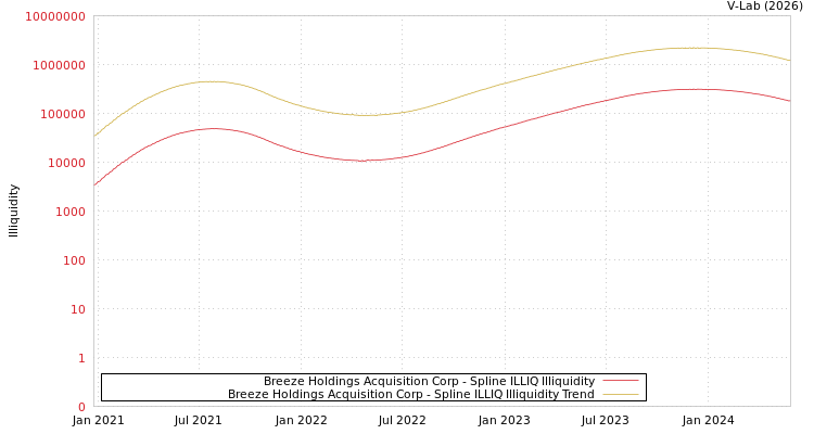 graph of Breeze Holdings Acquisition Corp ILLIQ-SMEM