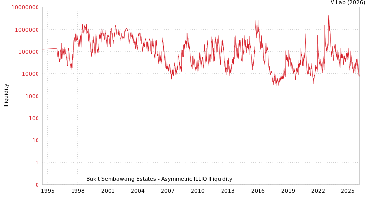 graph of Bukit Sembawang Estates ILLIQ-AMEM