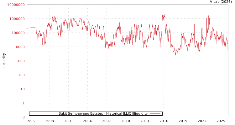 graph of Bukit Sembawang Estates ILLIQ-HIST