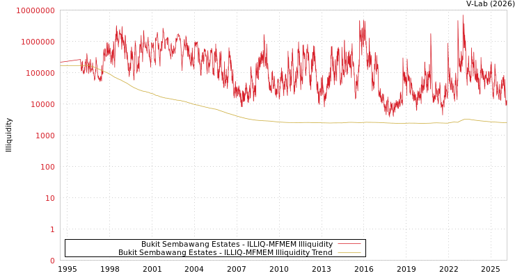 graph of Bukit Sembawang Estates ILLIQ-MFMEM