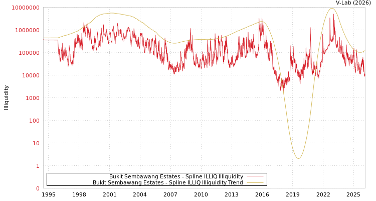 graph of Bukit Sembawang Estates ILLIQ-SMEM