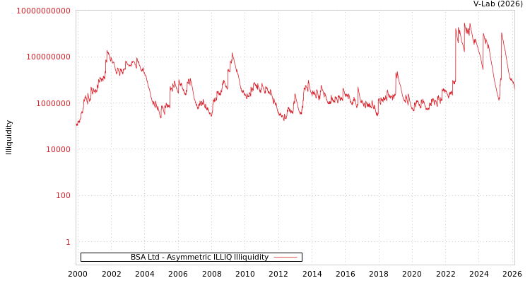 graph of BSA Ltd ILLIQ-AMEM