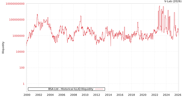 graph of BSA Ltd ILLIQ-HIST