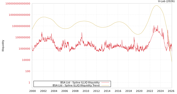 graph of BSA Ltd ILLIQ-SMEM