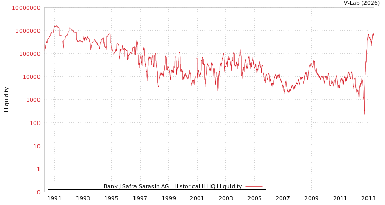 graph of Bank J Safra Sarasin AG ILLIQ-HIST