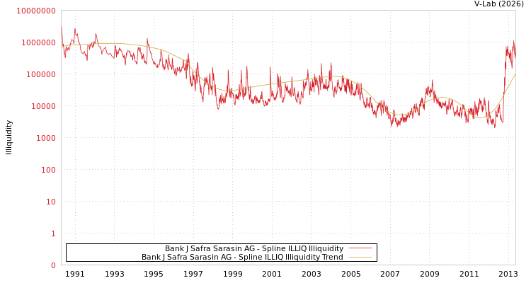 graph of Bank J Safra Sarasin AG ILLIQ-SMEM
