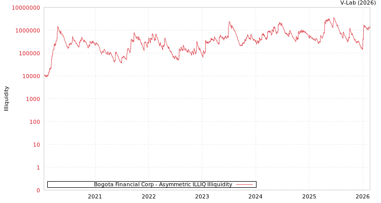 graph of Bogota Financial Corp ILLIQ-AMEM