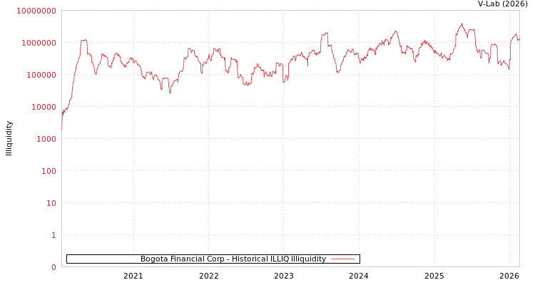 graph of Bogota Financial Corp ILLIQ-HIST