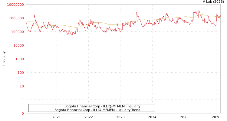 graph of Bogota Financial Corp ILLIQ-MFMEM