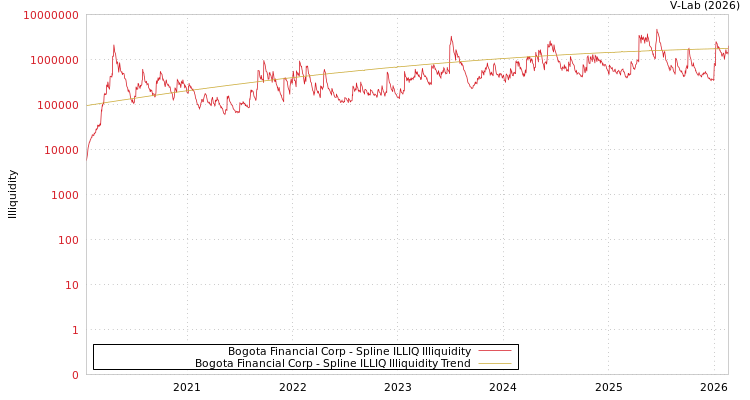 graph of Bogota Financial Corp ILLIQ-SMEM