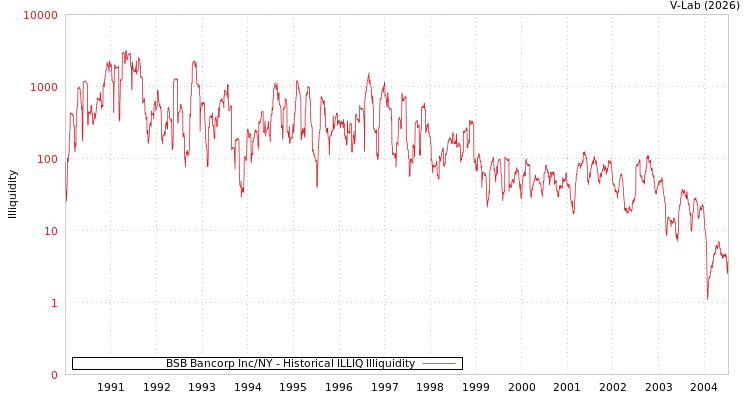 graph of BSB Bancorp Inc/NY ILLIQ-HIST