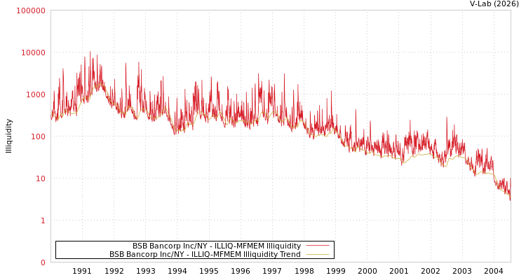 graph of BSB Bancorp Inc/NY ILLIQ-MFMEM
