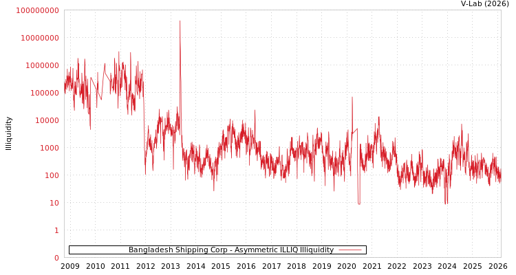 graph of Bangladesh Shipping Corp ILLIQ-AMEM